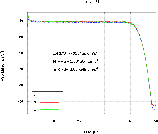 noise power spectral density
